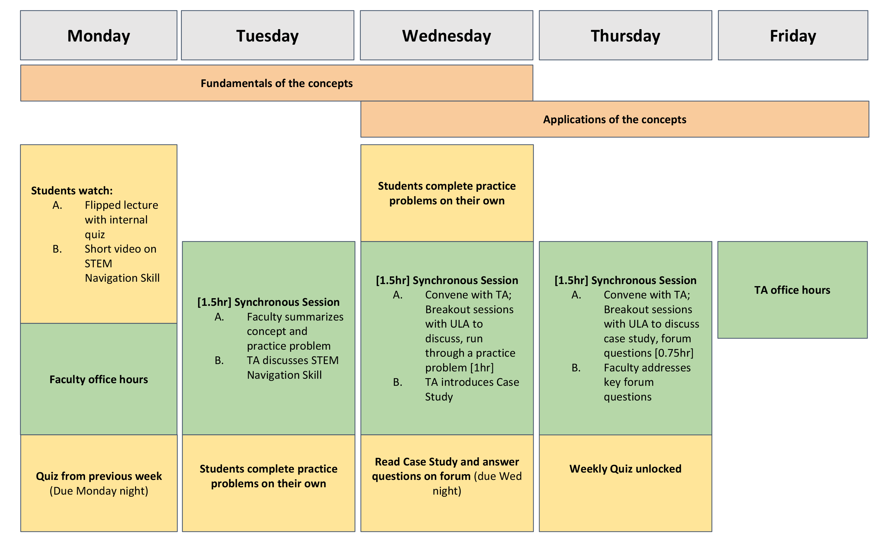 Weekly Overview